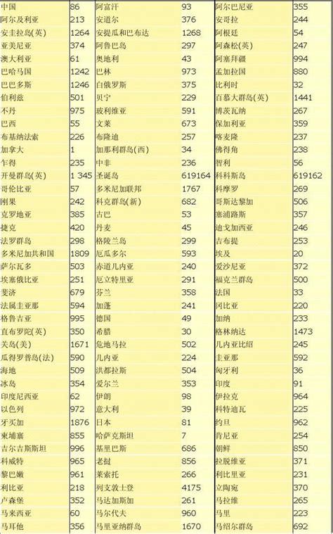 什麼號碼|国际电话区号列表